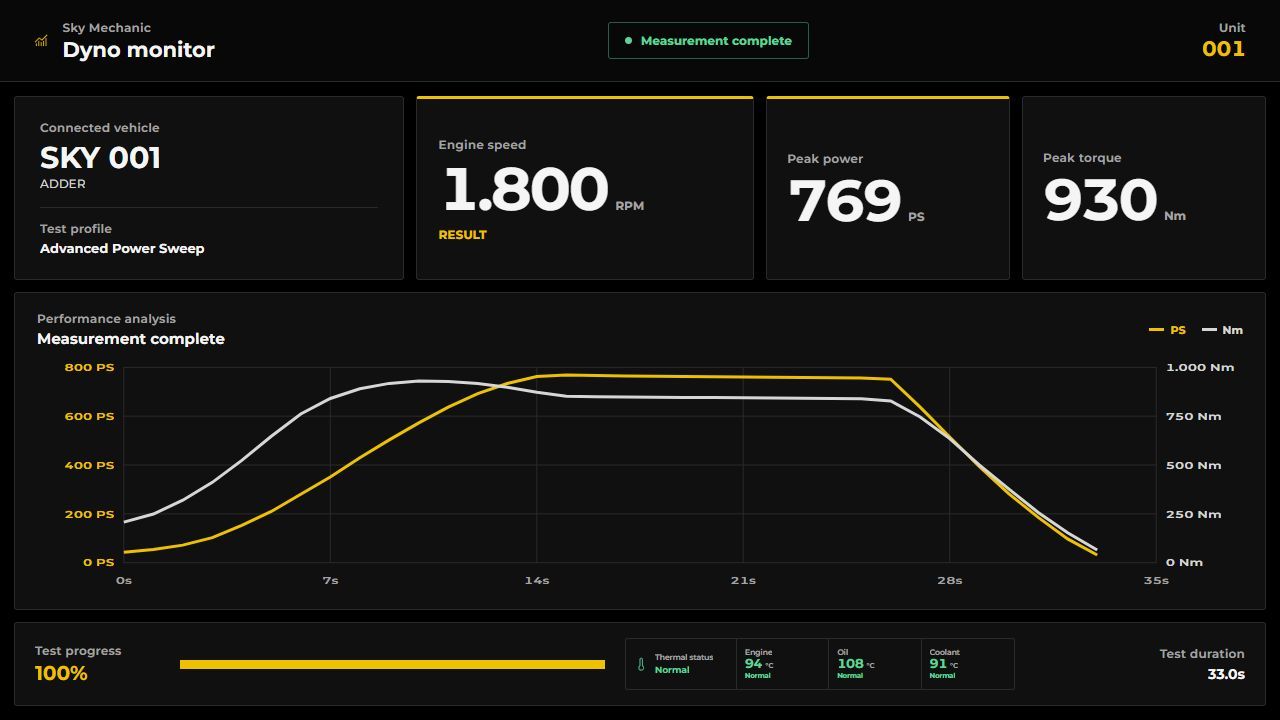 Example completed dyno run with vehicle and profile information, power and torque curves over elapsed time, and temperature readings